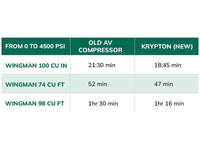 Air Venturi Krypton 4500 PSI Compressor - photo 2